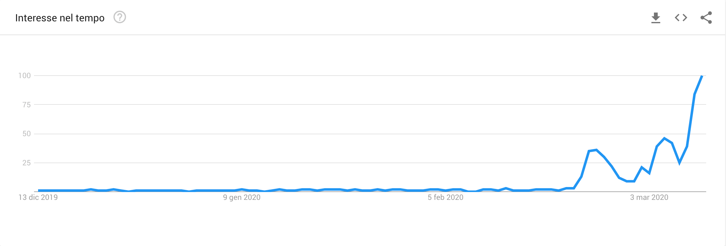 Google Trends Smart Working